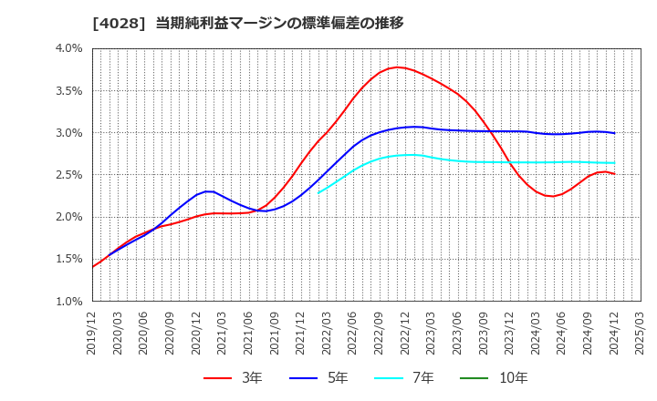4028 石原産業(株): 当期純利益マージンの標準偏差の推移
