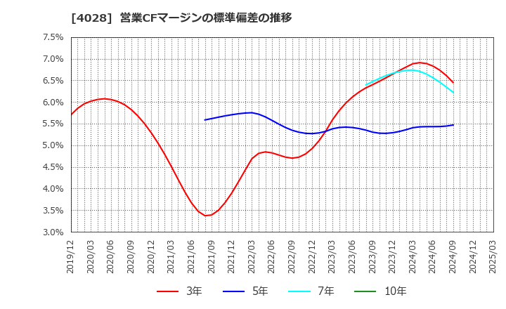 4028 石原産業(株): 営業CFマージンの標準偏差の推移