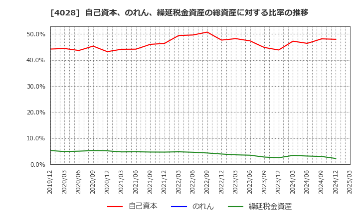 4028 石原産業(株): 自己資本、のれん、繰延税金資産の総資産に対する比率の推移