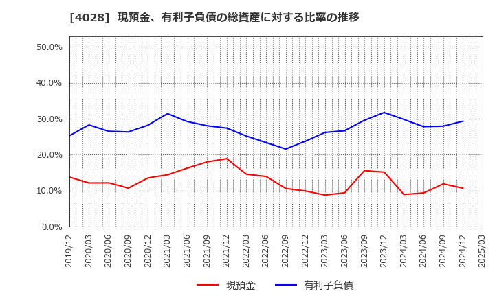4028 石原産業(株): 現預金、有利子負債の総資産に対する比率の推移