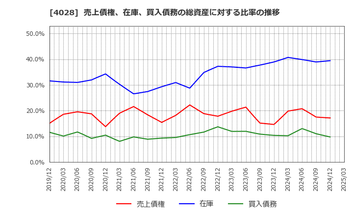 4028 石原産業(株): 売上債権、在庫、買入債務の総資産に対する比率の推移