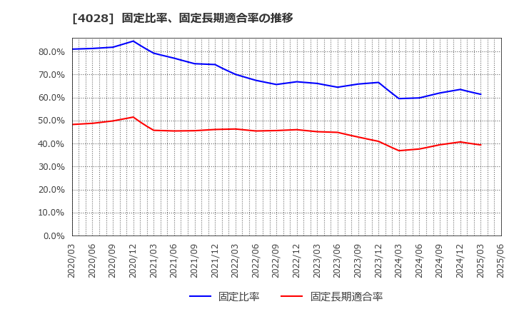 4028 石原産業(株): 固定比率、固定長期適合率の推移