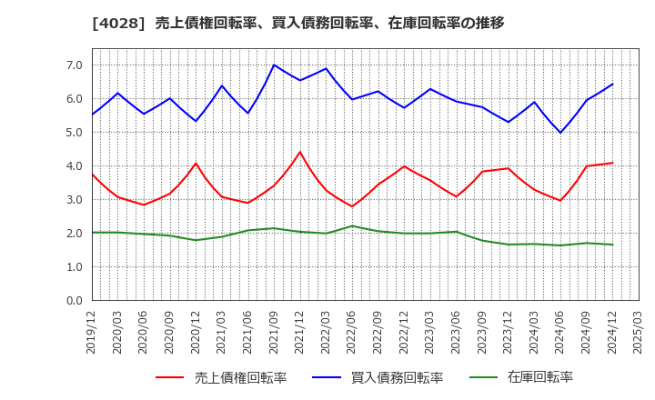 4028 石原産業(株): 売上債権回転率、買入債務回転率、在庫回転率の推移