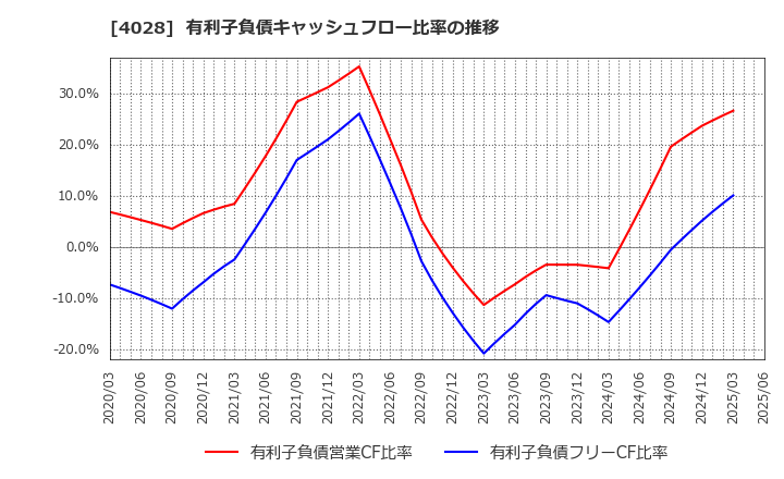 4028 石原産業(株): 有利子負債キャッシュフロー比率の推移