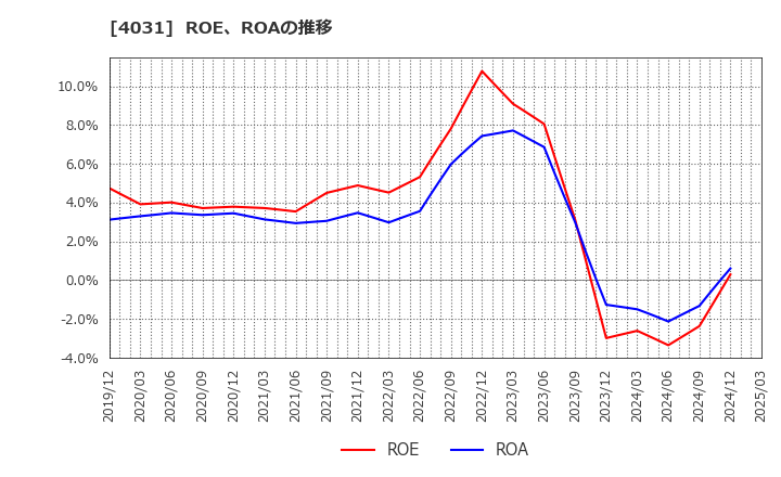 4031 片倉コープアグリ(株): ROE、ROAの推移