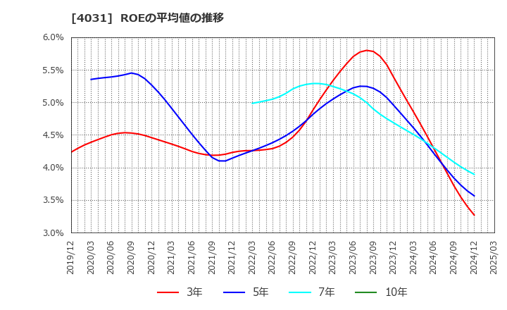 4031 片倉コープアグリ(株): ROEの平均値の推移