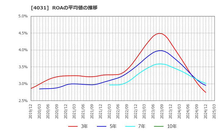 4031 片倉コープアグリ(株): ROAの平均値の推移
