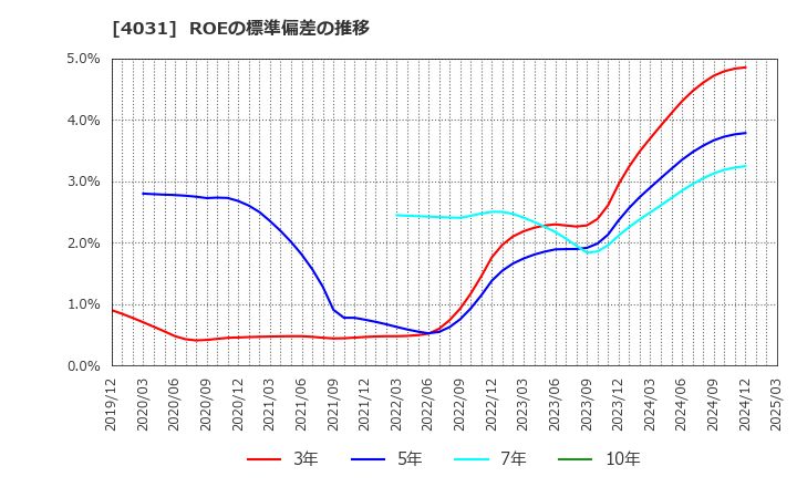 4031 片倉コープアグリ(株): ROEの標準偏差の推移