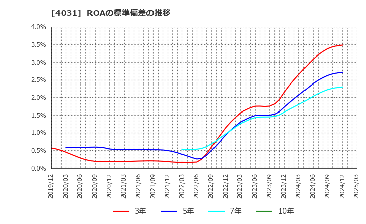 4031 片倉コープアグリ(株): ROAの標準偏差の推移
