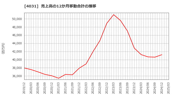 4031 片倉コープアグリ(株): 売上高の12か月移動合計の推移