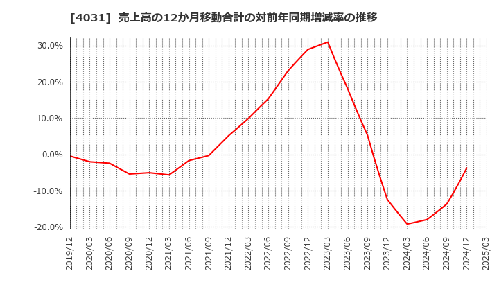 4031 片倉コープアグリ(株): 売上高の12か月移動合計の対前年同期増減率の推移