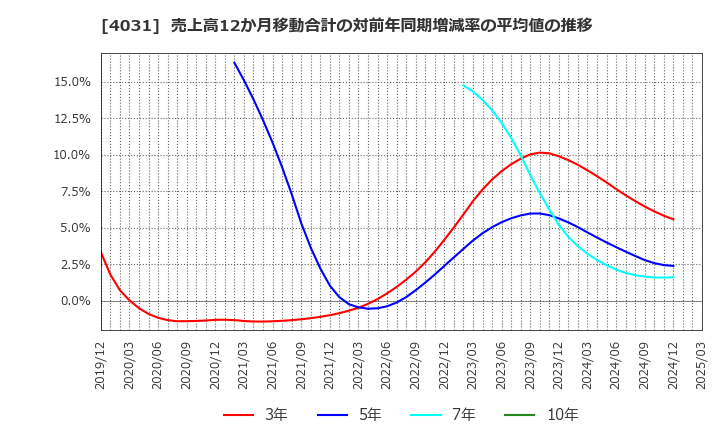 4031 片倉コープアグリ(株): 売上高12か月移動合計の対前年同期増減率の平均値の推移