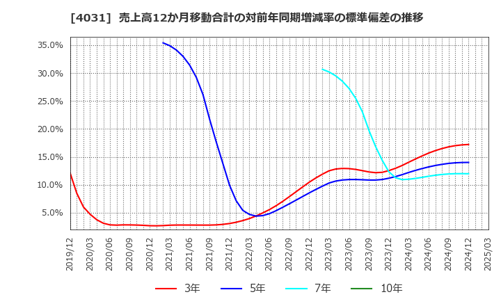 4031 片倉コープアグリ(株): 売上高12か月移動合計の対前年同期増減率の標準偏差の推移