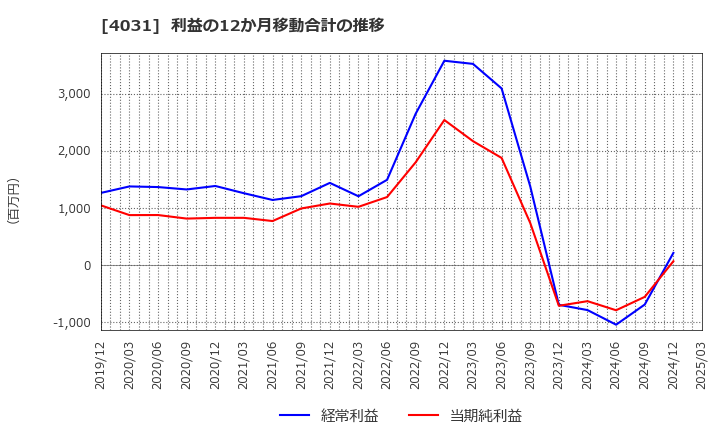 4031 片倉コープアグリ(株): 利益の12か月移動合計の推移