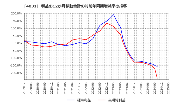 4031 片倉コープアグリ(株): 利益の12か月移動合計の対前年同期増減率の推移
