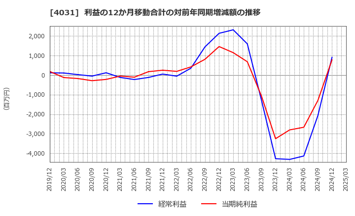4031 片倉コープアグリ(株): 利益の12か月移動合計の対前年同期増減額の推移