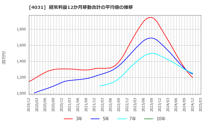 4031 片倉コープアグリ(株): 経常利益12か月移動合計の平均値の推移
