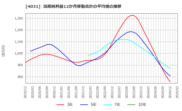 4031 片倉コープアグリ(株): 当期純利益12か月移動合計の平均値の推移