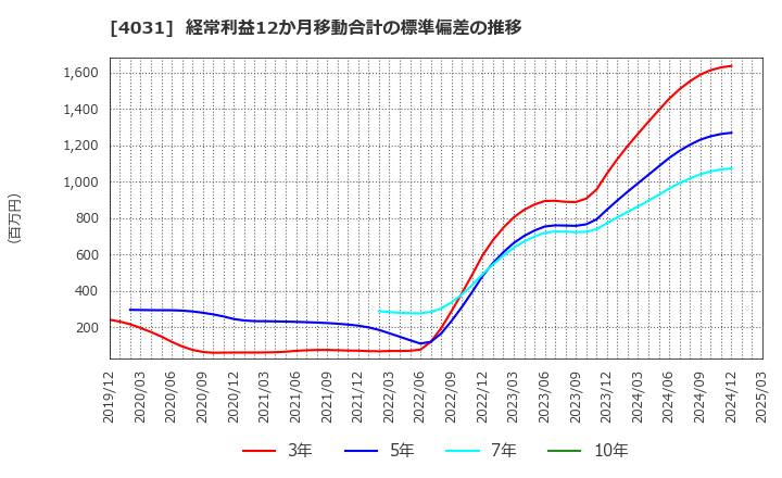 4031 片倉コープアグリ(株): 経常利益12か月移動合計の標準偏差の推移