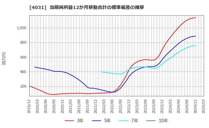4031 片倉コープアグリ(株): 当期純利益12か月移動合計の標準偏差の推移