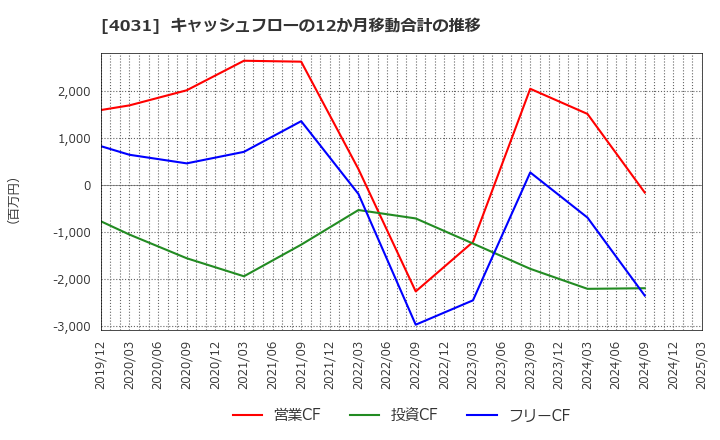 4031 片倉コープアグリ(株): キャッシュフローの12か月移動合計の推移