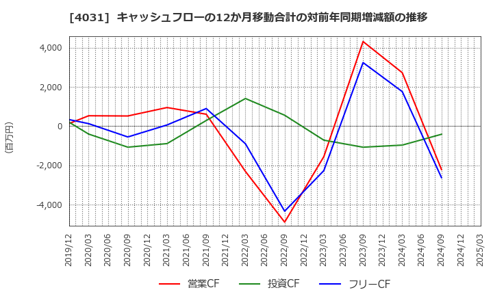 4031 片倉コープアグリ(株): キャッシュフローの12か月移動合計の対前年同期増減額の推移