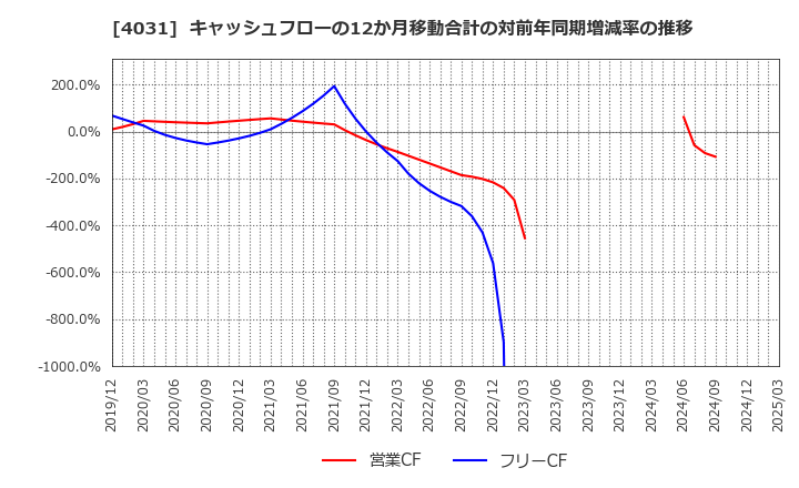 4031 片倉コープアグリ(株): キャッシュフローの12か月移動合計の対前年同期増減率の推移