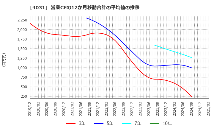 4031 片倉コープアグリ(株): 営業CFの12か月移動合計の平均値の推移
