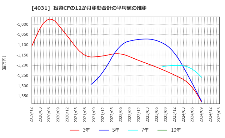 4031 片倉コープアグリ(株): 投資CFの12か月移動合計の平均値の推移