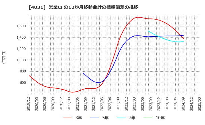 4031 片倉コープアグリ(株): 営業CFの12か月移動合計の標準偏差の推移