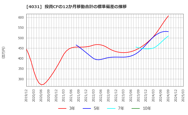 4031 片倉コープアグリ(株): 投資CFの12か月移動合計の標準偏差の推移