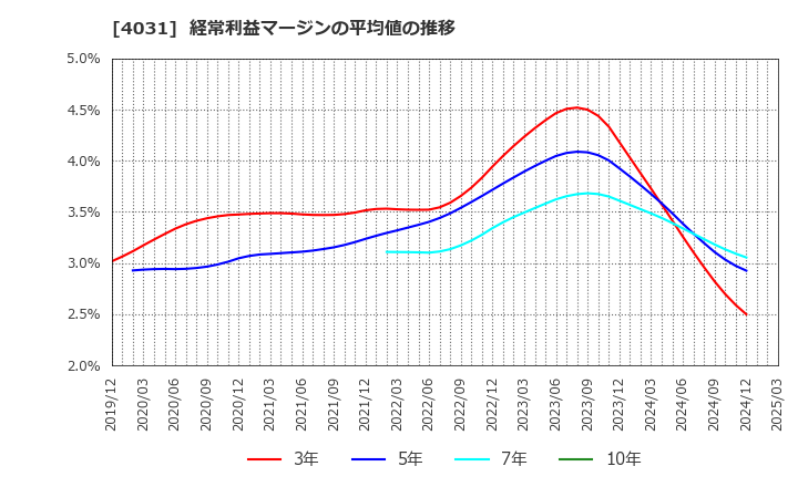 4031 片倉コープアグリ(株): 経常利益マージンの平均値の推移