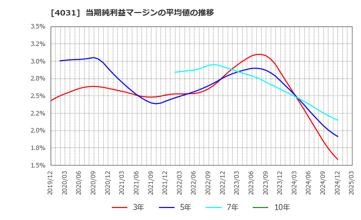 4031 片倉コープアグリ(株): 当期純利益マージンの平均値の推移