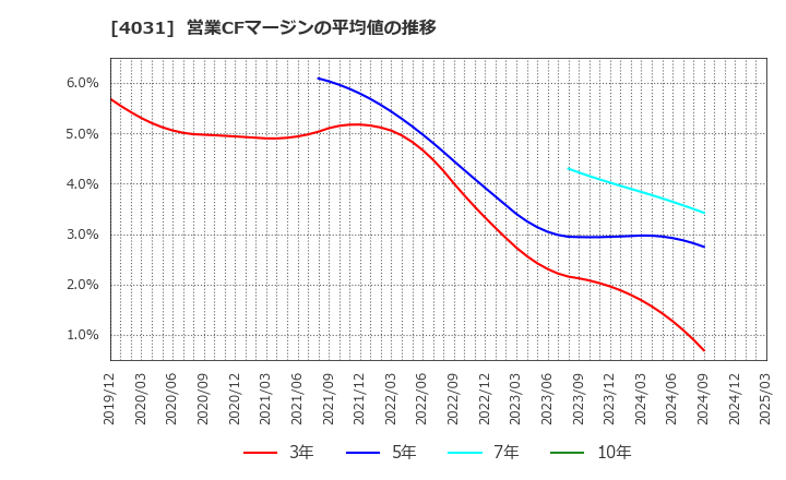 4031 片倉コープアグリ(株): 営業CFマージンの平均値の推移