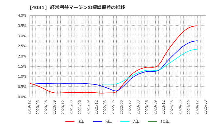 4031 片倉コープアグリ(株): 経常利益マージンの標準偏差の推移