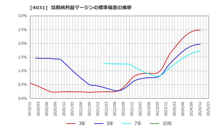 4031 片倉コープアグリ(株): 当期純利益マージンの標準偏差の推移
