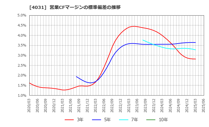 4031 片倉コープアグリ(株): 営業CFマージンの標準偏差の推移