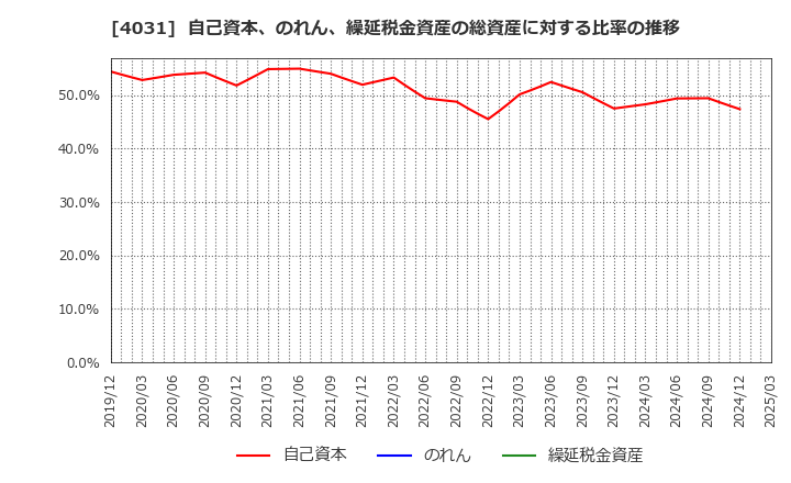 4031 片倉コープアグリ(株): 自己資本、のれん、繰延税金資産の総資産に対する比率の推移
