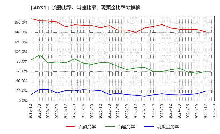 4031 片倉コープアグリ(株): 流動比率、当座比率、現預金比率の推移