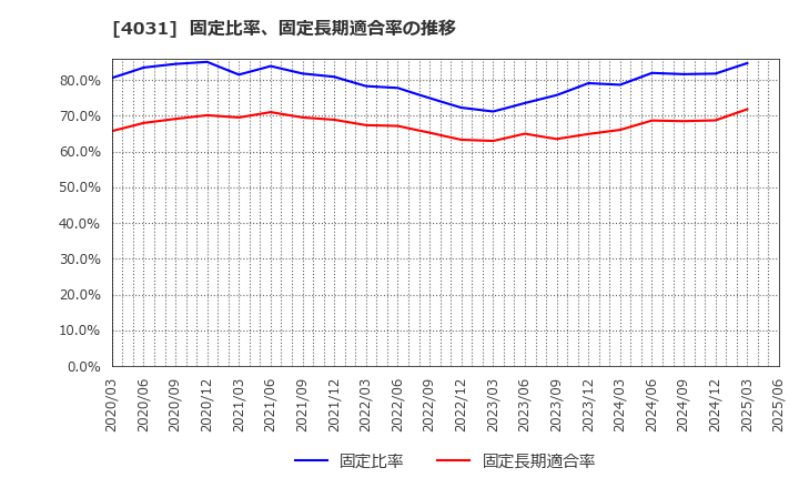 4031 片倉コープアグリ(株): 固定比率、固定長期適合率の推移