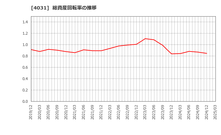 4031 片倉コープアグリ(株): 総資産回転率の推移