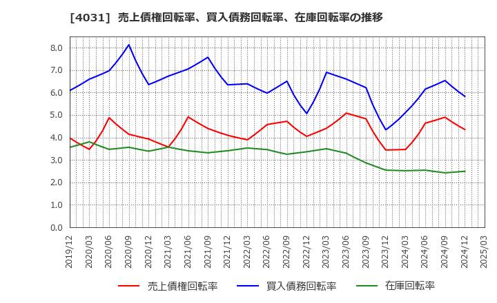 4031 片倉コープアグリ(株): 売上債権回転率、買入債務回転率、在庫回転率の推移