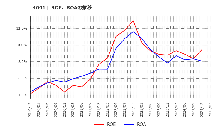 4041 日本曹達(株): ROE、ROAの推移
