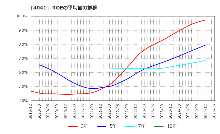 4041 日本曹達(株): ROEの平均値の推移