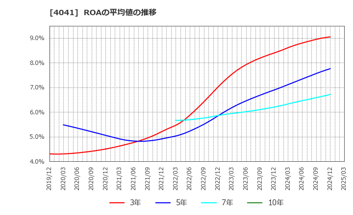 4041 日本曹達(株): ROAの平均値の推移