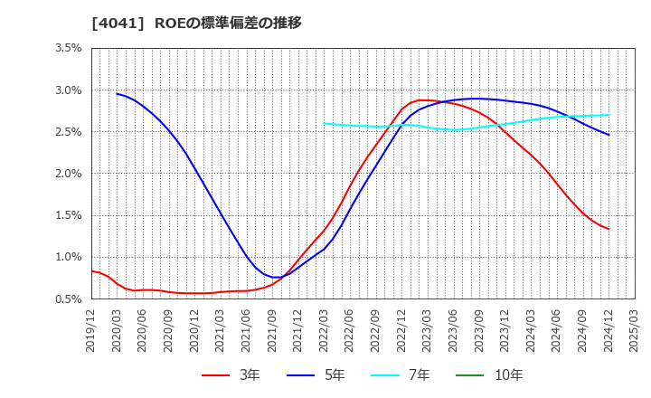 4041 日本曹達(株): ROEの標準偏差の推移