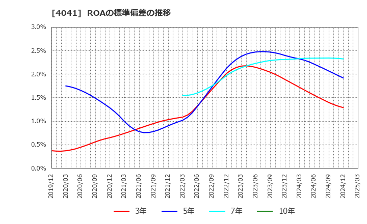 4041 日本曹達(株): ROAの標準偏差の推移
