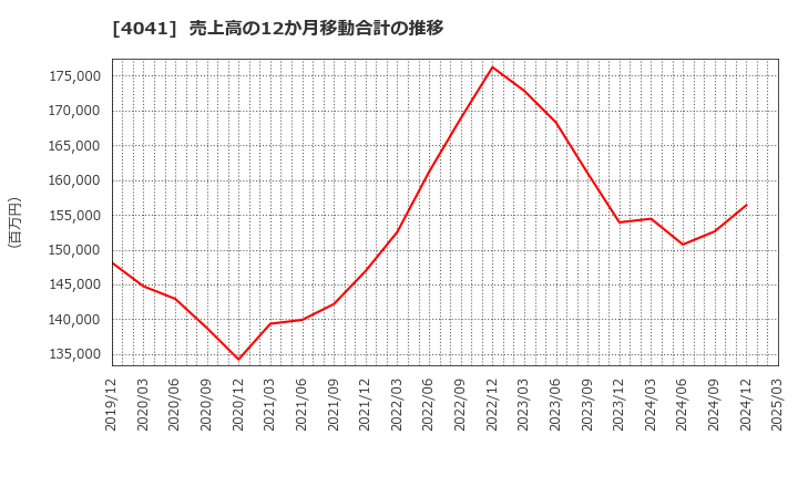 4041 日本曹達(株): 売上高の12か月移動合計の推移