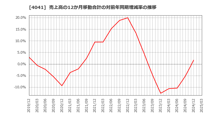 4041 日本曹達(株): 売上高の12か月移動合計の対前年同期増減率の推移