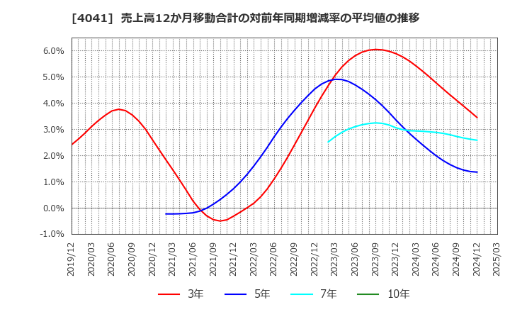4041 日本曹達(株): 売上高12か月移動合計の対前年同期増減率の平均値の推移